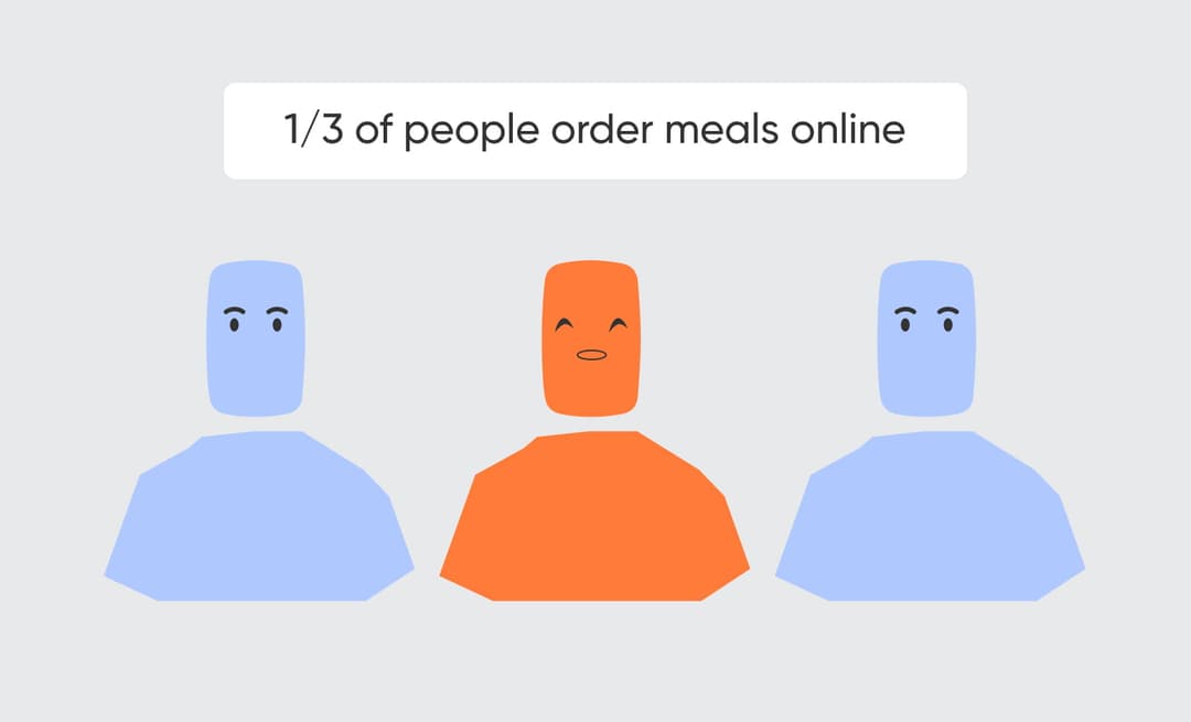 1/3 of people order meals online