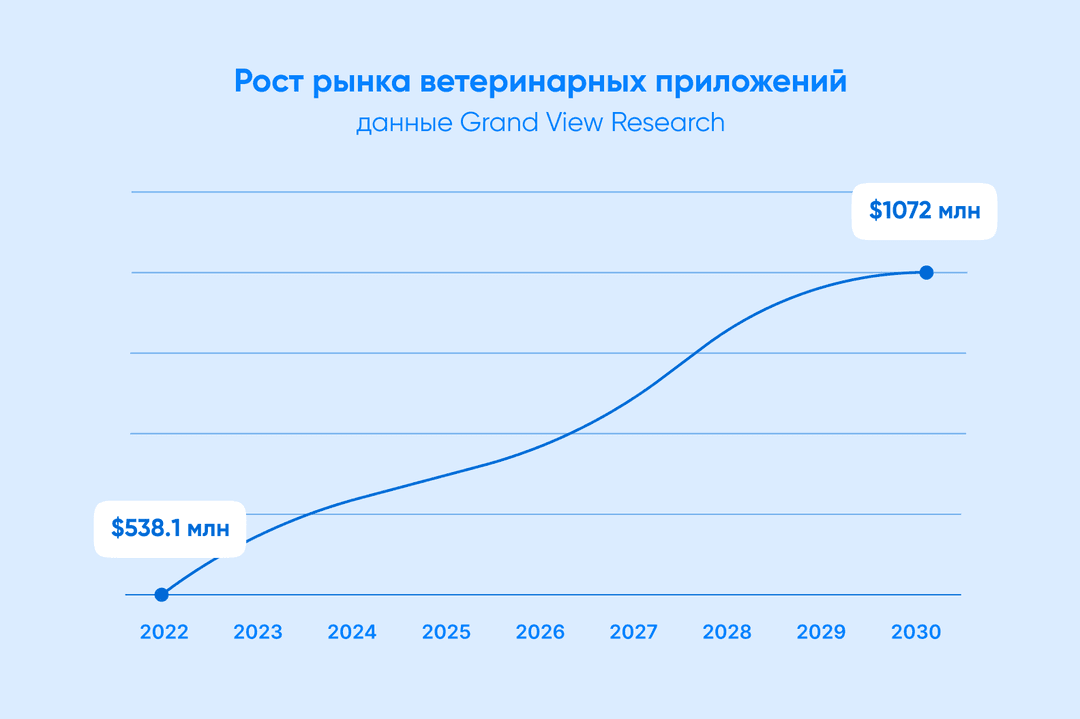 График роста рынка ветеринарных приложений: с $538,1 млн в 2022 до $1072 млн в 2030