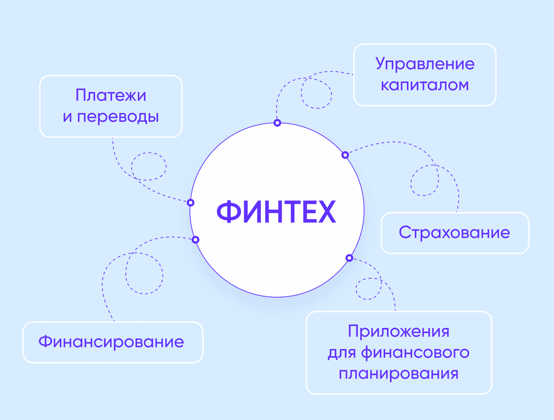 Что включает в себя финтех