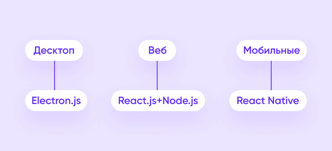 Технологии для разработки финтех-приложений