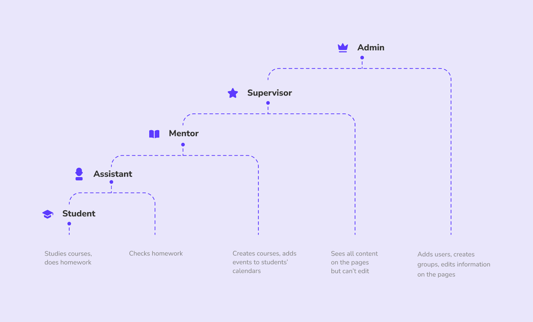 development of online education platforms — user roles