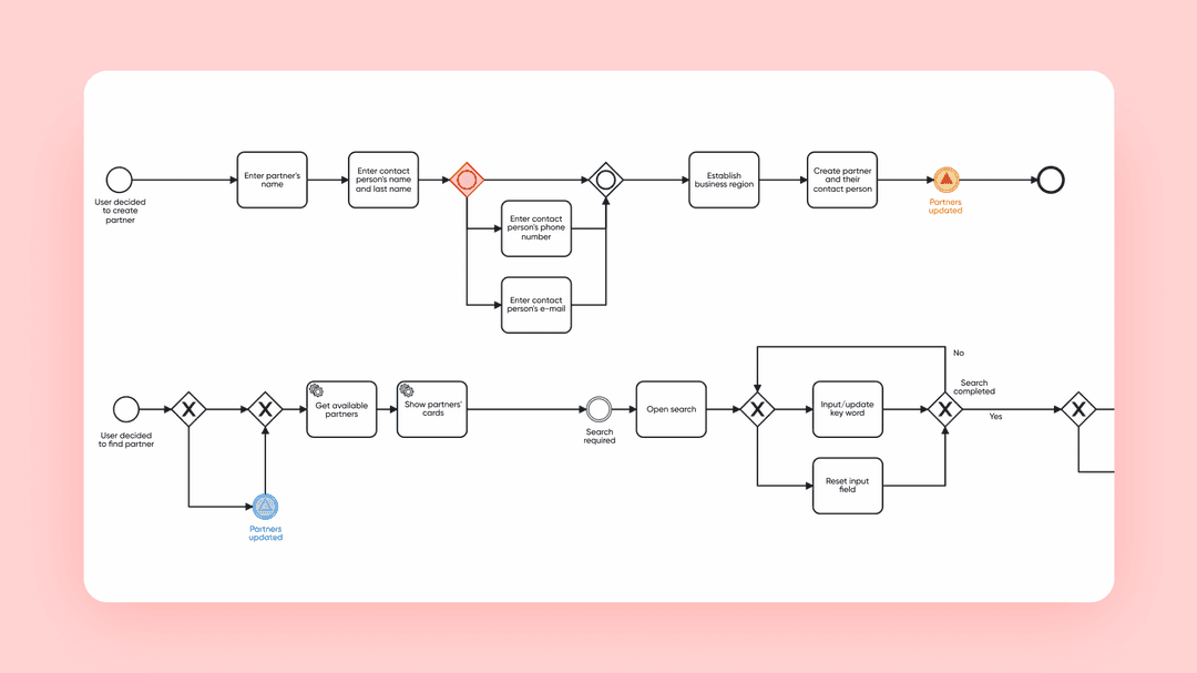 BPMN chart example