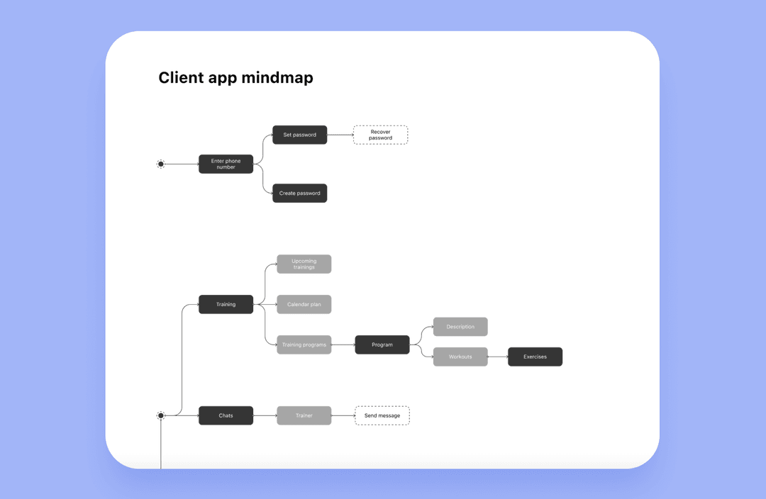 Mindmap example