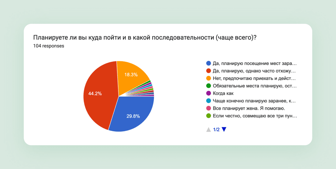 график с результатами глубинных интервью, которые проводили Purrweb