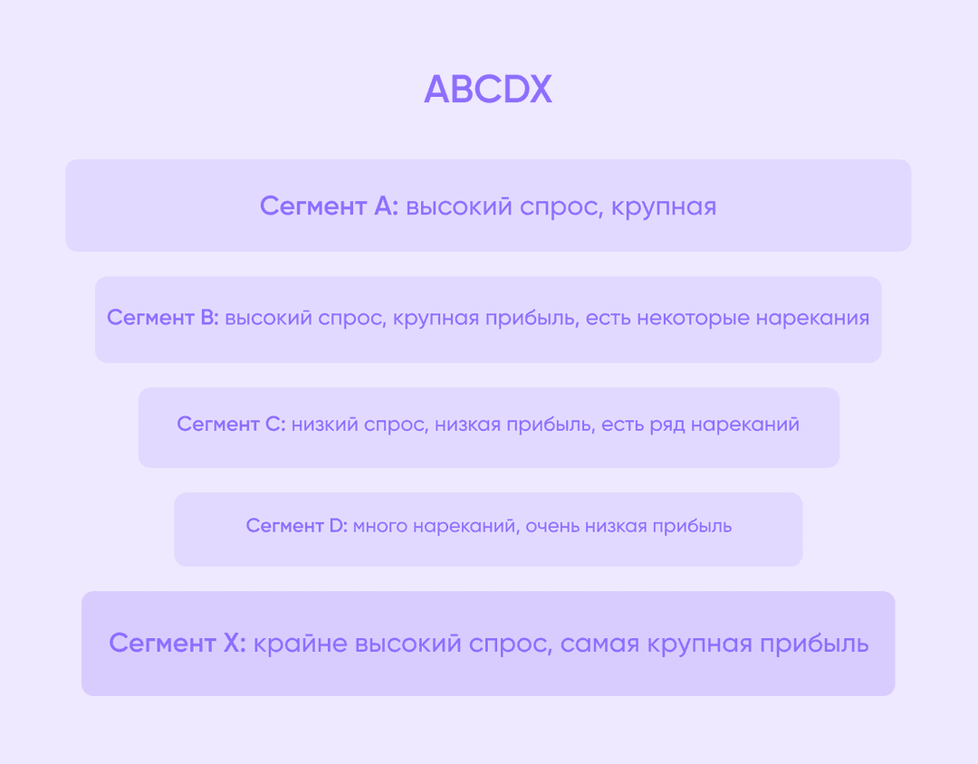 схема с описанием 5 сегментов аудитории по модели ABCDX