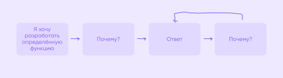 схема цикла техники 5 почему