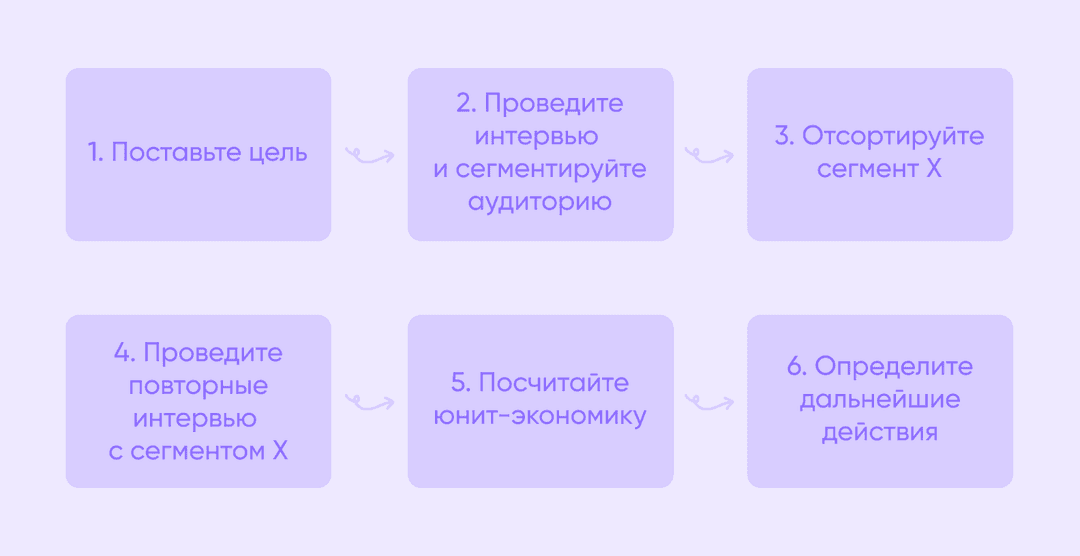 схема, описывающая шесть шагов процесса исследования продукта с нуля