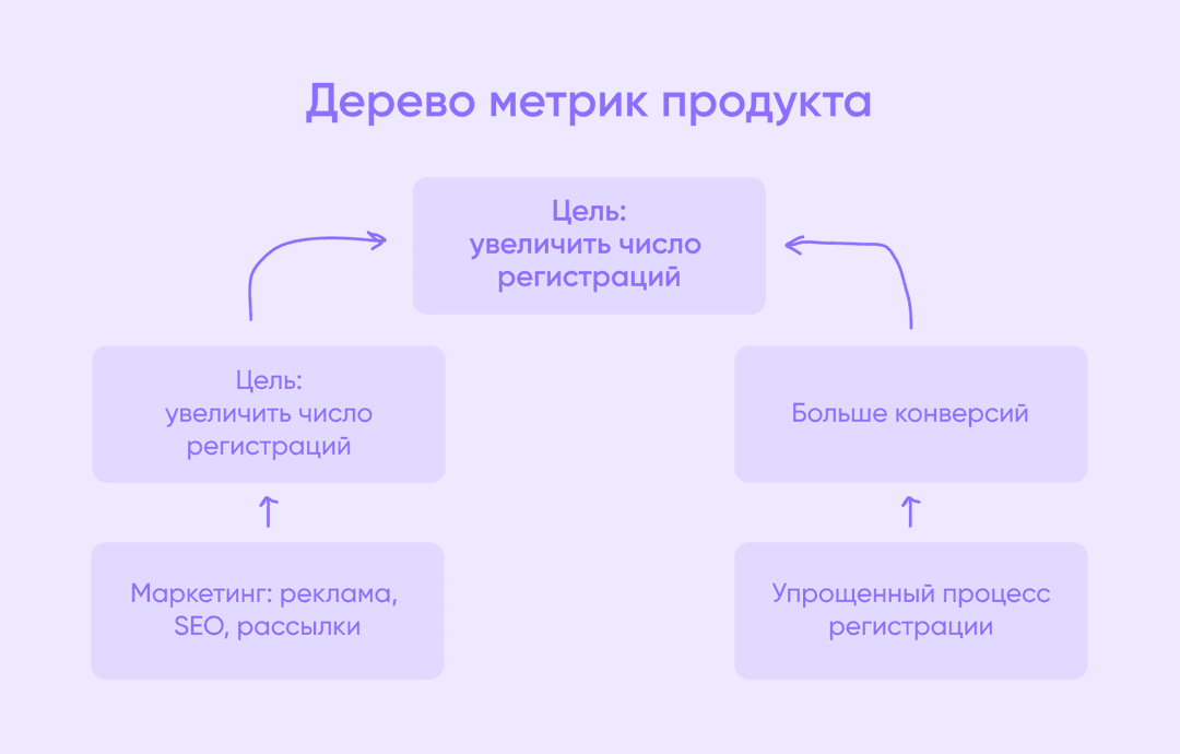 пример дерева метрик продукта