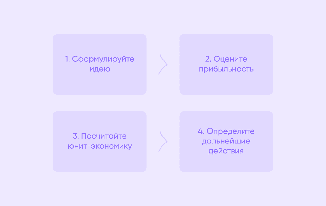 схема, описывающая четыре шага процесса тестирования гипотезы в ходе исследования продукта