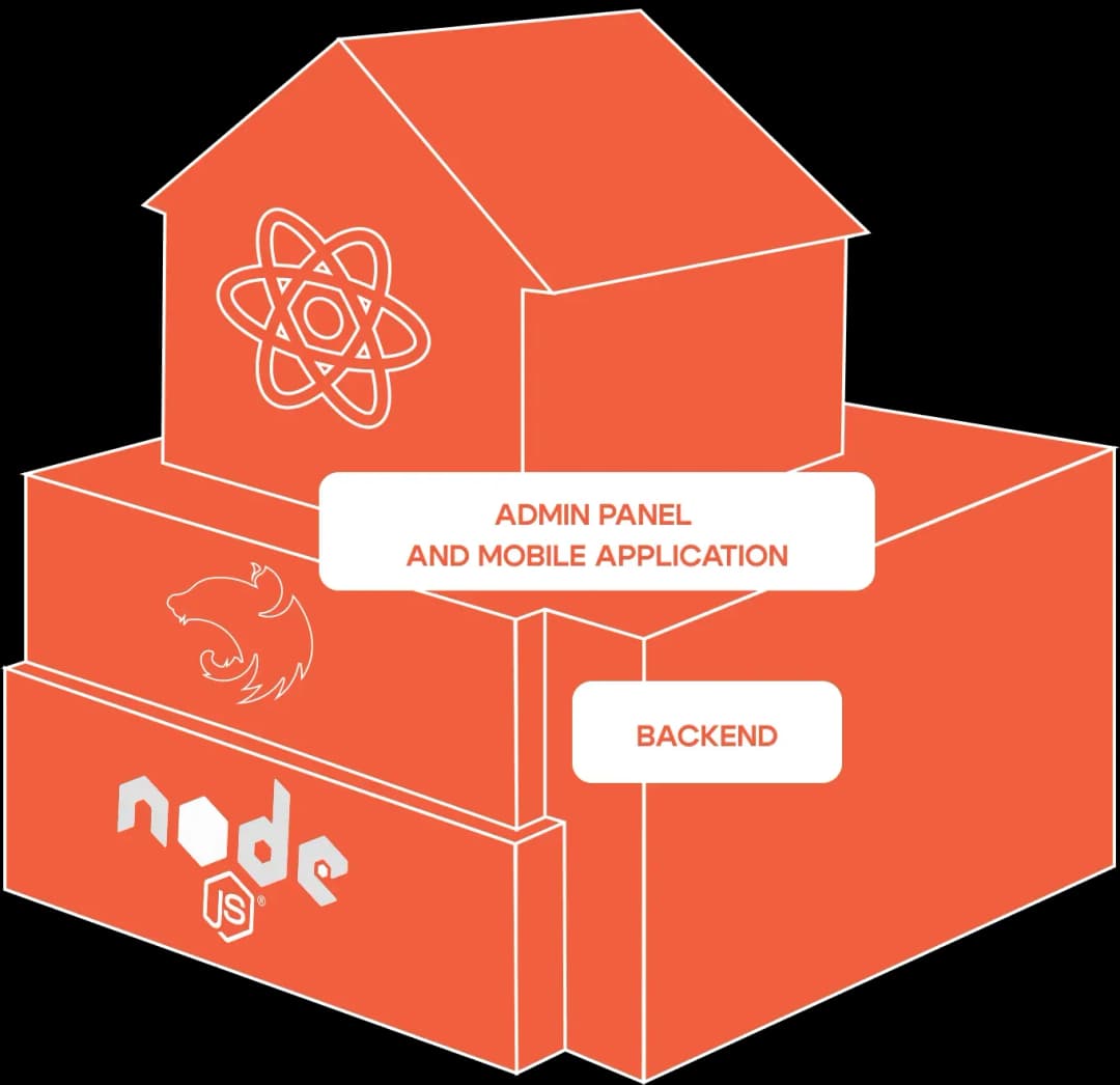 Tech stack diagram with React, Node.js, and admin panel