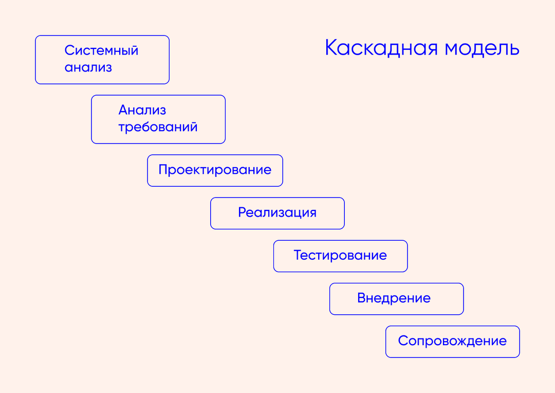 Блок-схема с процессом работы водопадной методологии разработки ПО