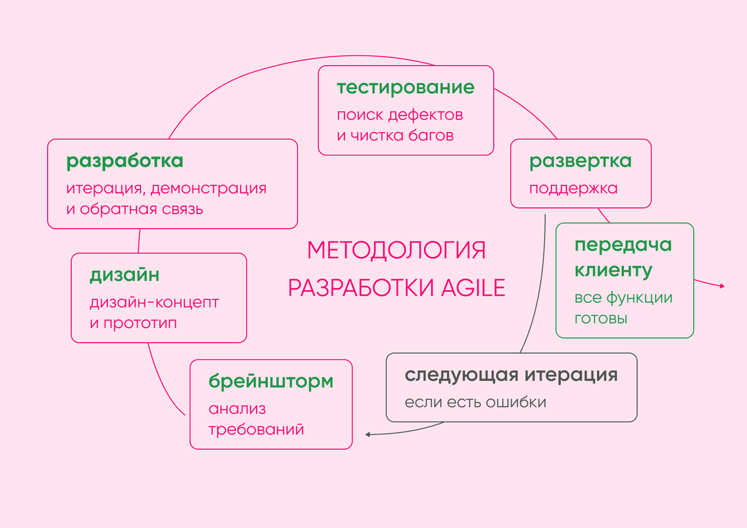 Диаграмма с процессом работы методологии разработки Agile
