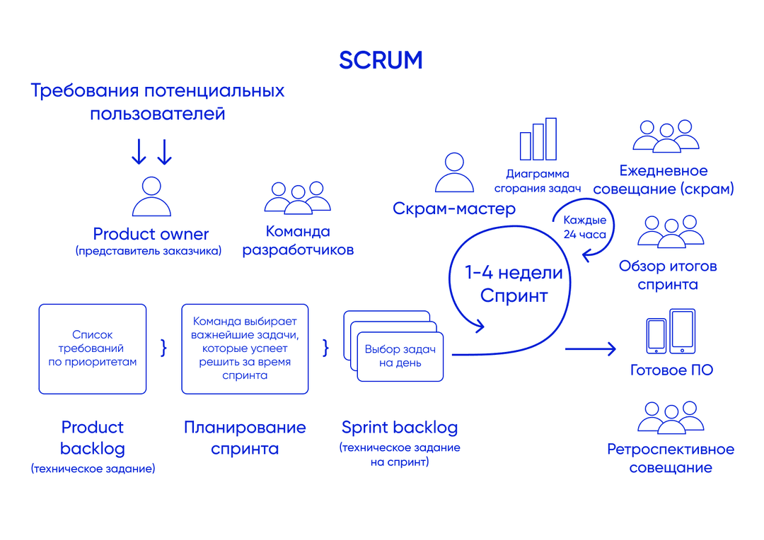 Процесс работы с использованием фреймворка Scrum