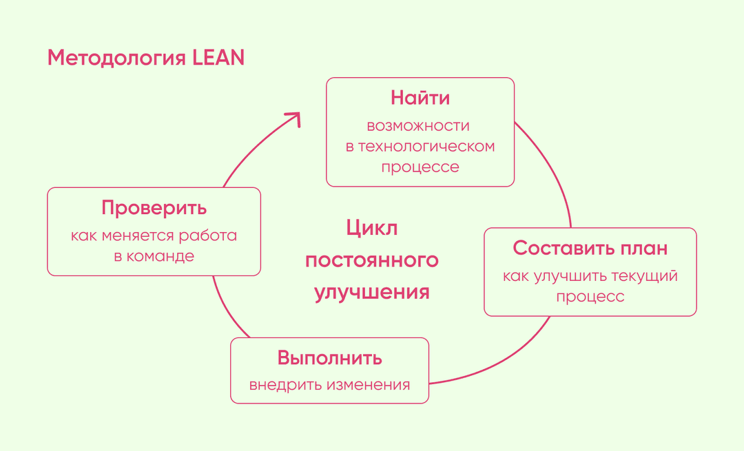Схема работы системы бережливой разработки