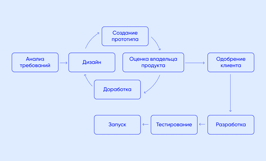 Процесс работы по методологии разработки прототипа