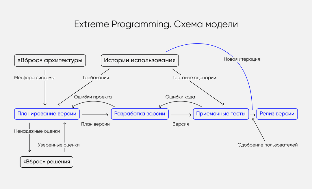 Процесс работы по методологии XP