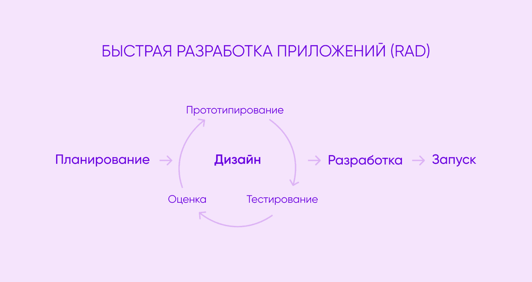 Процесс работы по методологии быстрой разработки приложений