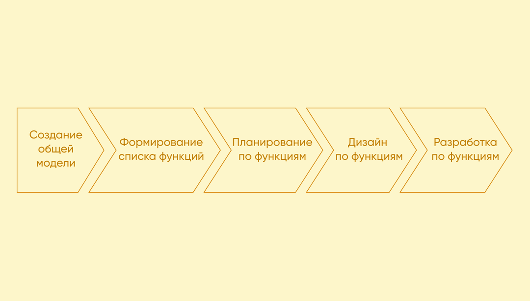 Процесс работы по методологии Feature driven development