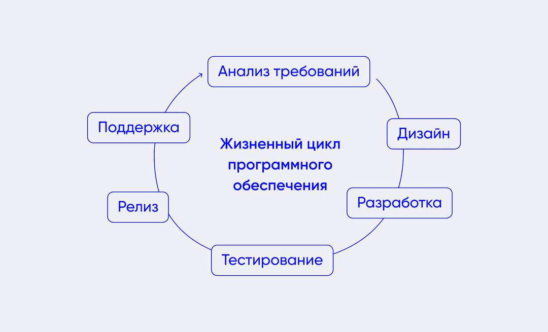 Жизненный цикл разработки программного обеспечения