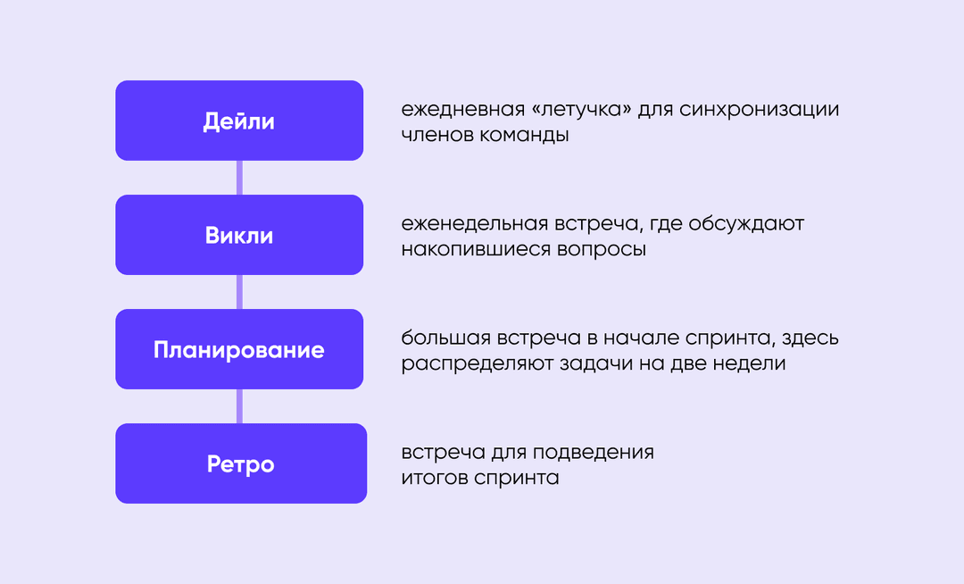 Названия основных встреч внутри компании — состав команды разработки