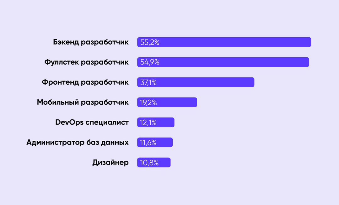 Самые популярные профессии в IT за 2020 год по версии StackOverflow