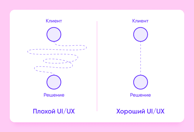 Разница между хорошим и плохим UI/UX