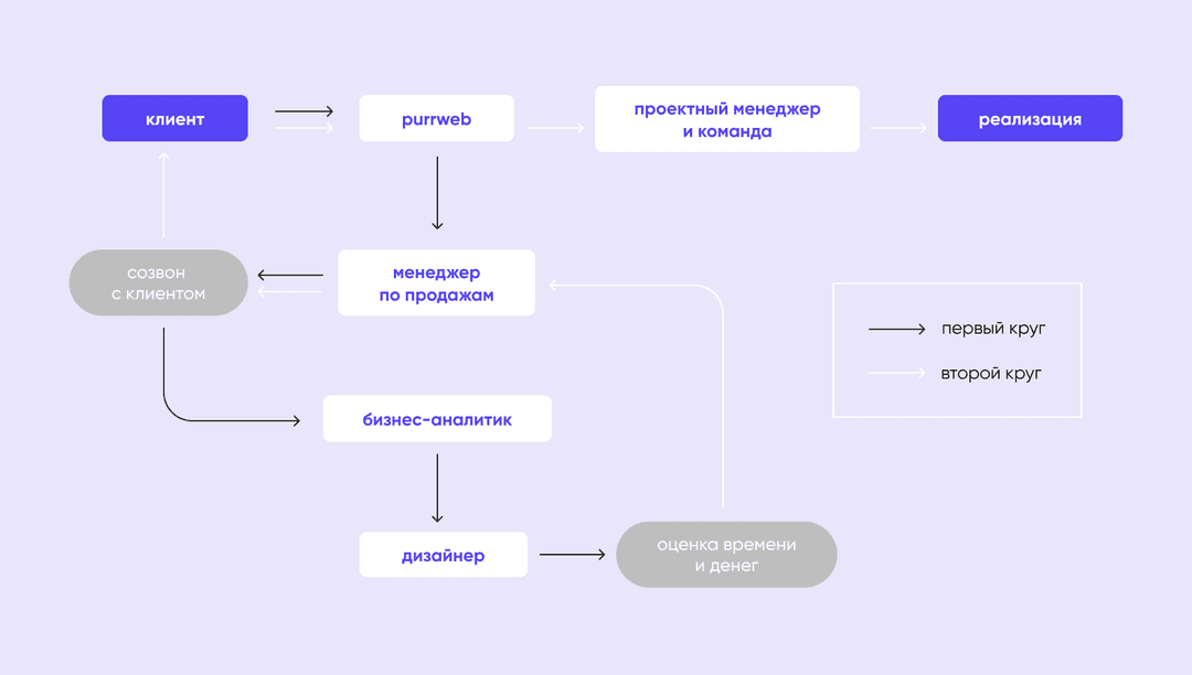 Пресейл + оценка дизайна