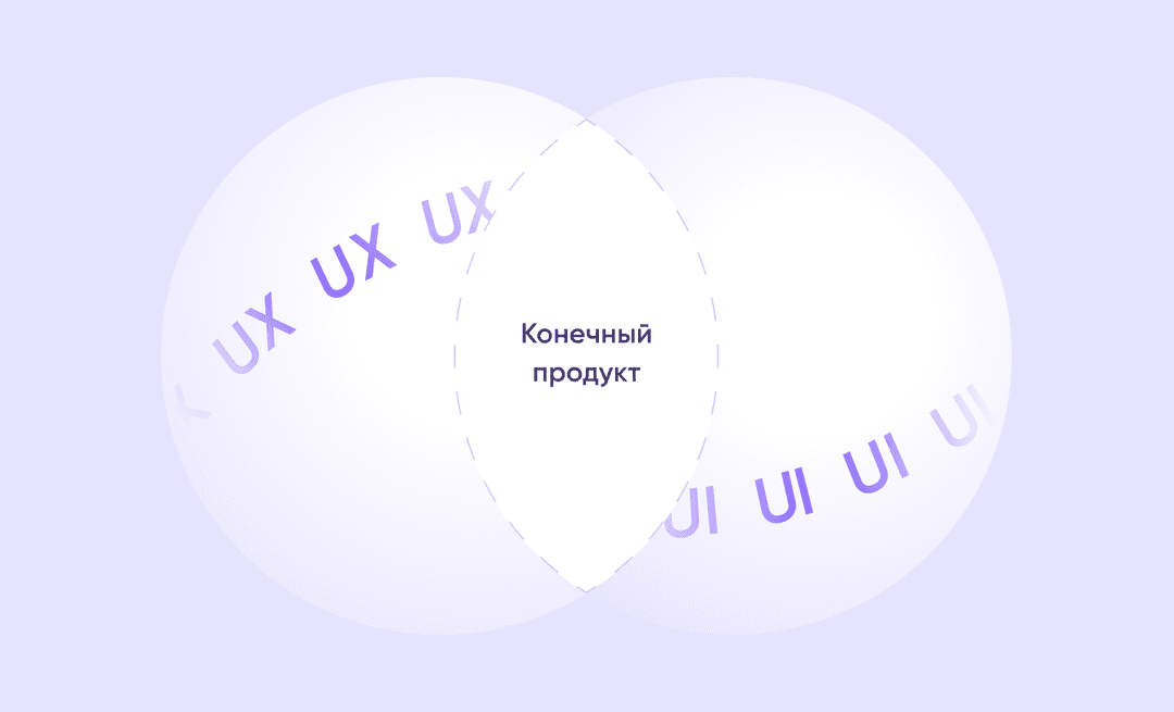Диаграмма Венна: пересечение кругов UX и UI образует конечный продукт
