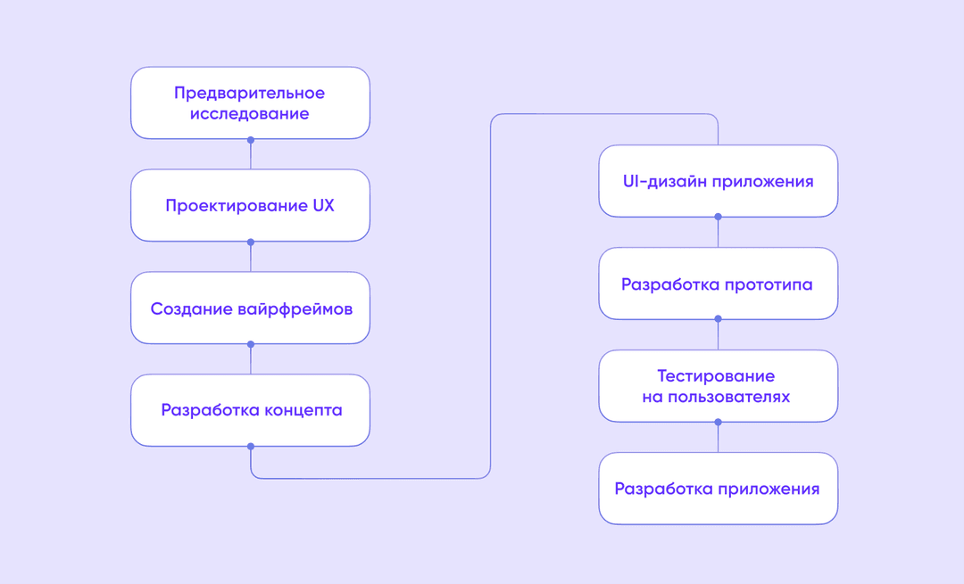 Один из вариантов организации процесса проектирования UI