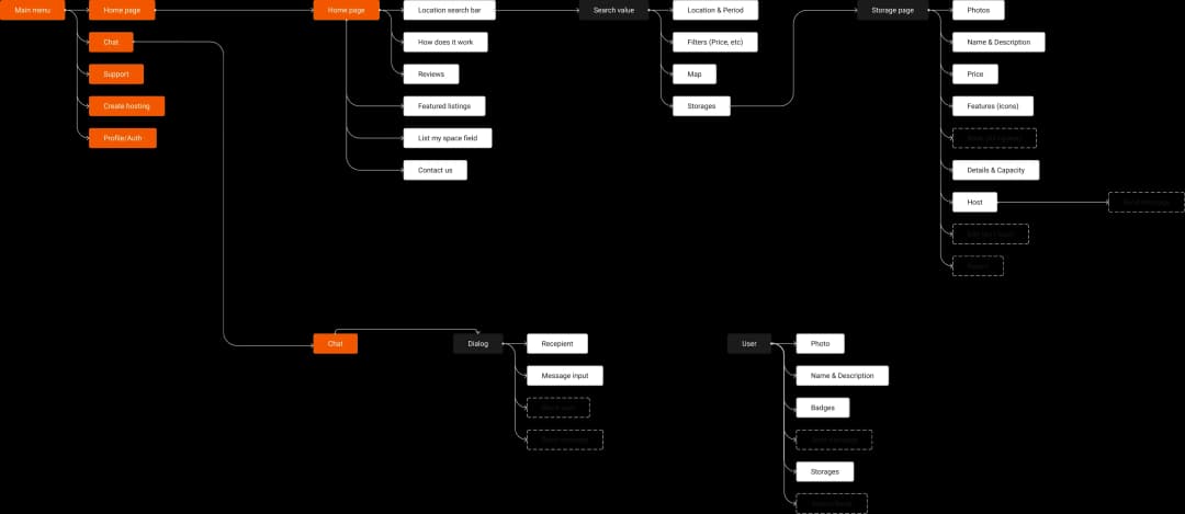 Flowchart outlining message and chat management processes
