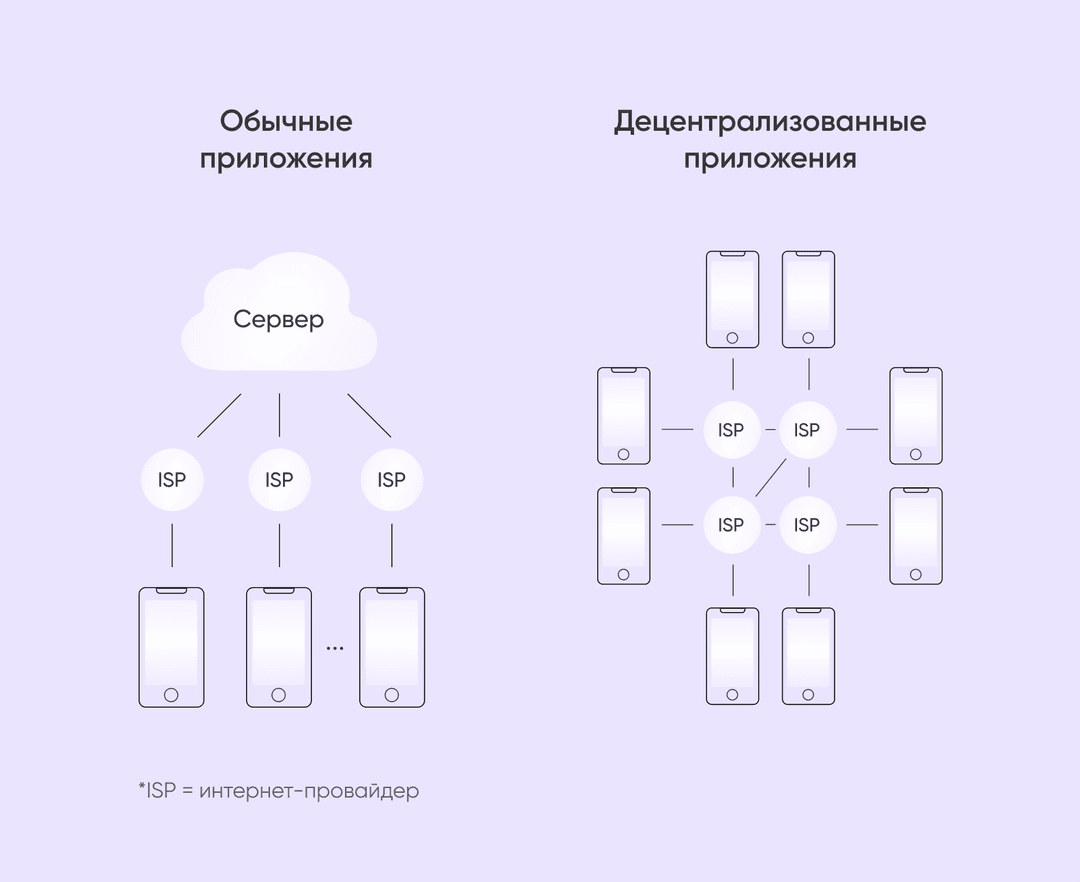 обычные и децентрализованные приложения