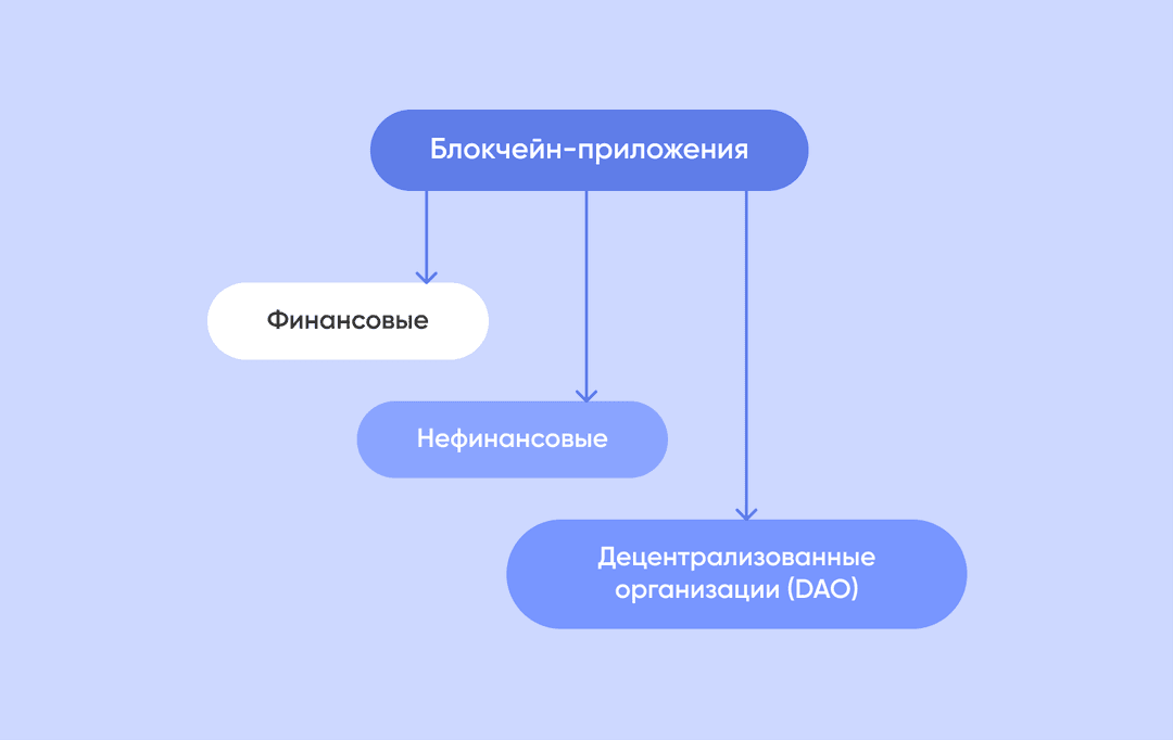 Диаграмма с типами блокчейн-приложений