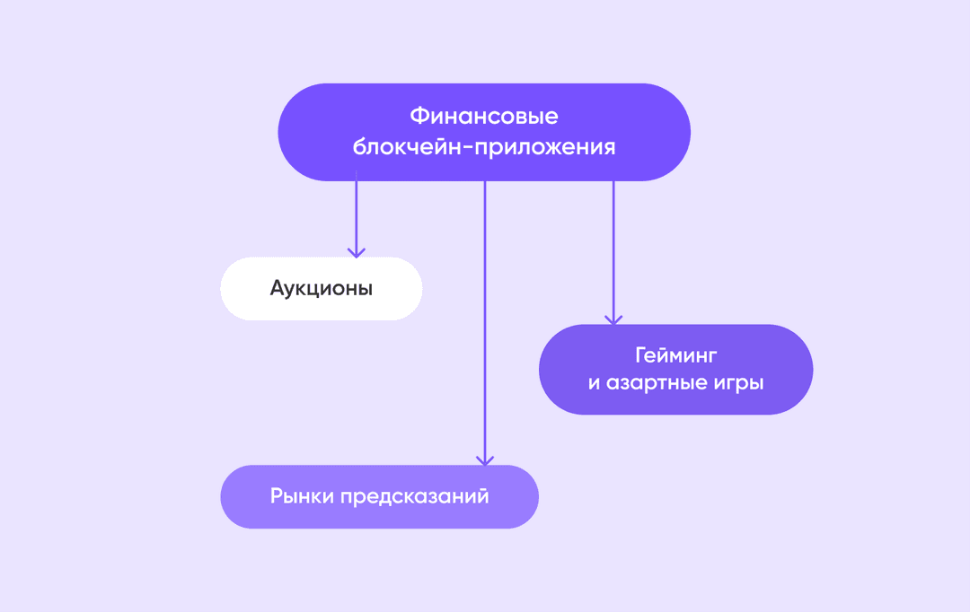 Схема финансовых блокчейн-приложений