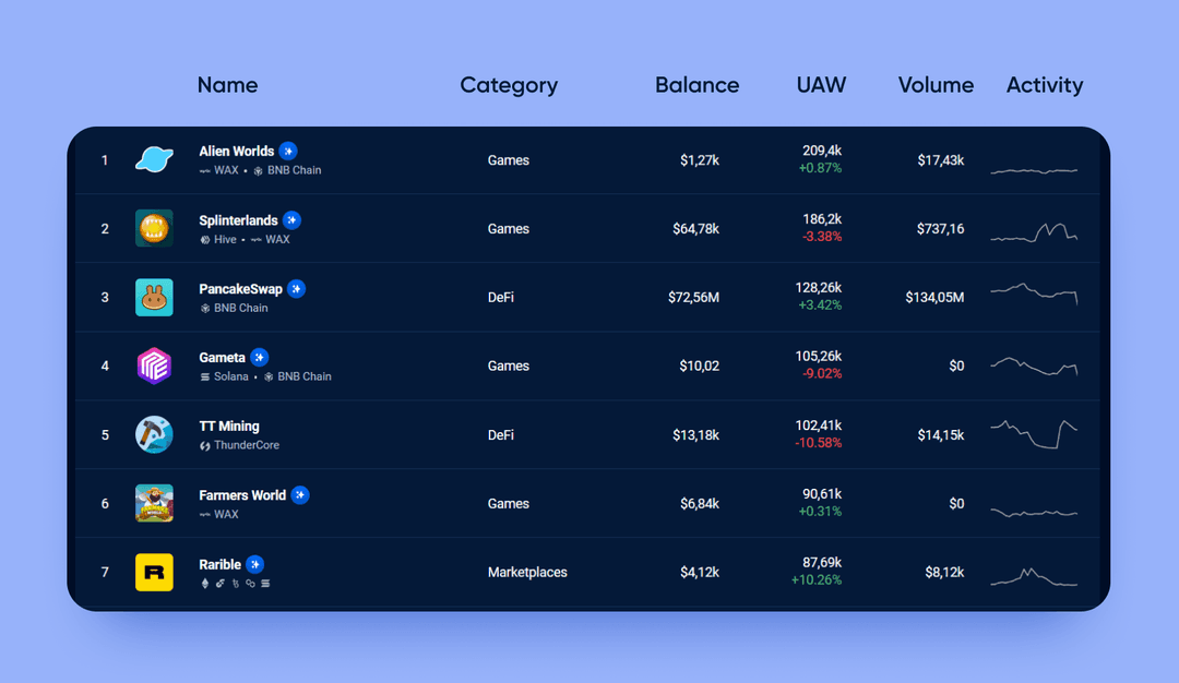 самые популярные приложения Dappradar