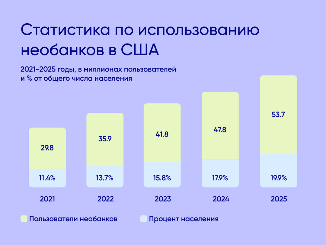 Число пользователей цифровых банков в США 2021-2025