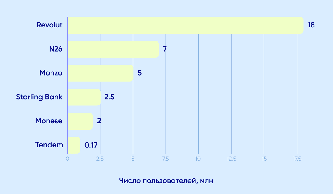 Количество пользователей цифровых банков в Европе