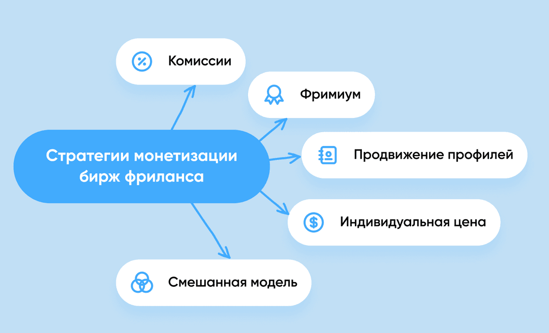Схема: 5 способов монетизировать биржу фриланса