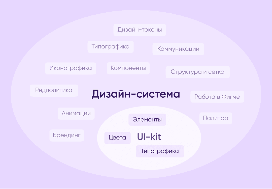 Comparison of design system and UI-kit that shows that the first one is bigger