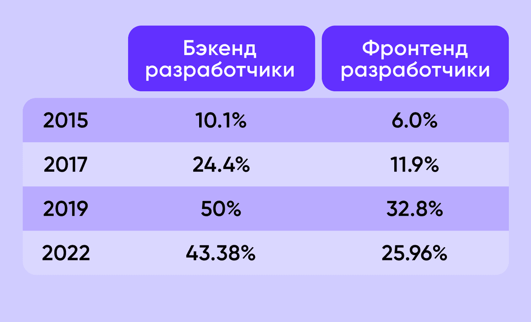 Бэкенд и фронтэнд разработчики в 2015, 2017, 2019 и 2022 статистика