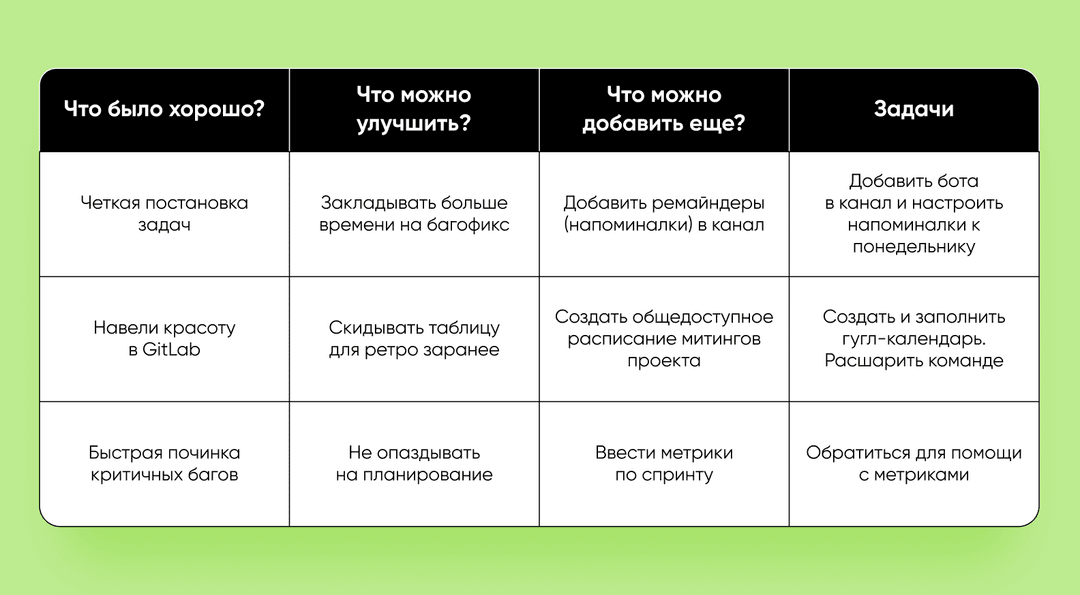 Таблица ретро: колонки «Что было хорошо», «Что улучшить», «Что добавить ещё» и «Задачи»