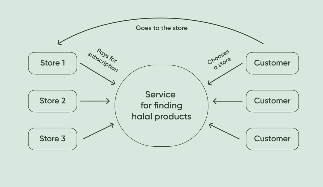 The service for finding Halal products