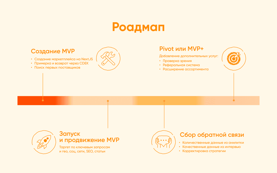 Роадмап проекта