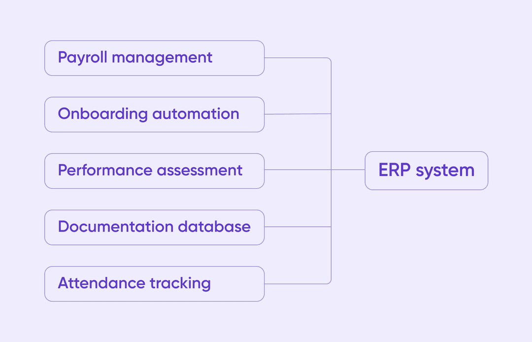 HR management tasks automated with an ERP system