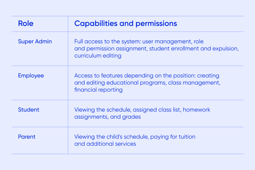 access levels for users in an EdTech ERP system