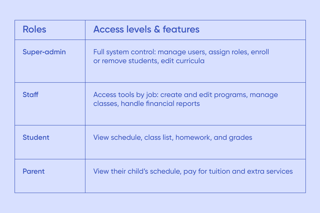 Platform roles