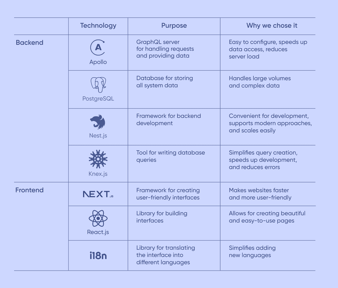 Project tech stack