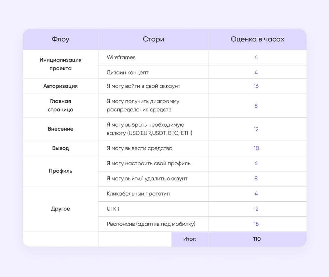 сроки разработки приложения