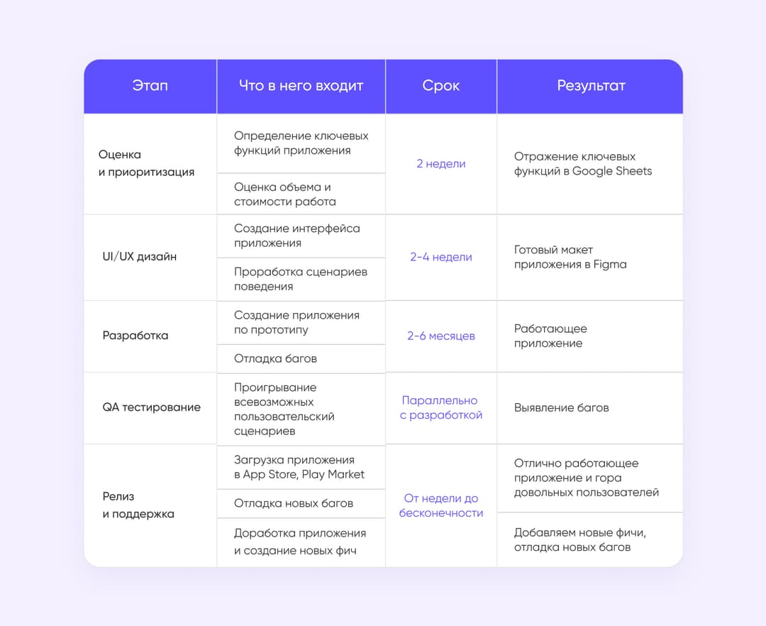 этапы разработки