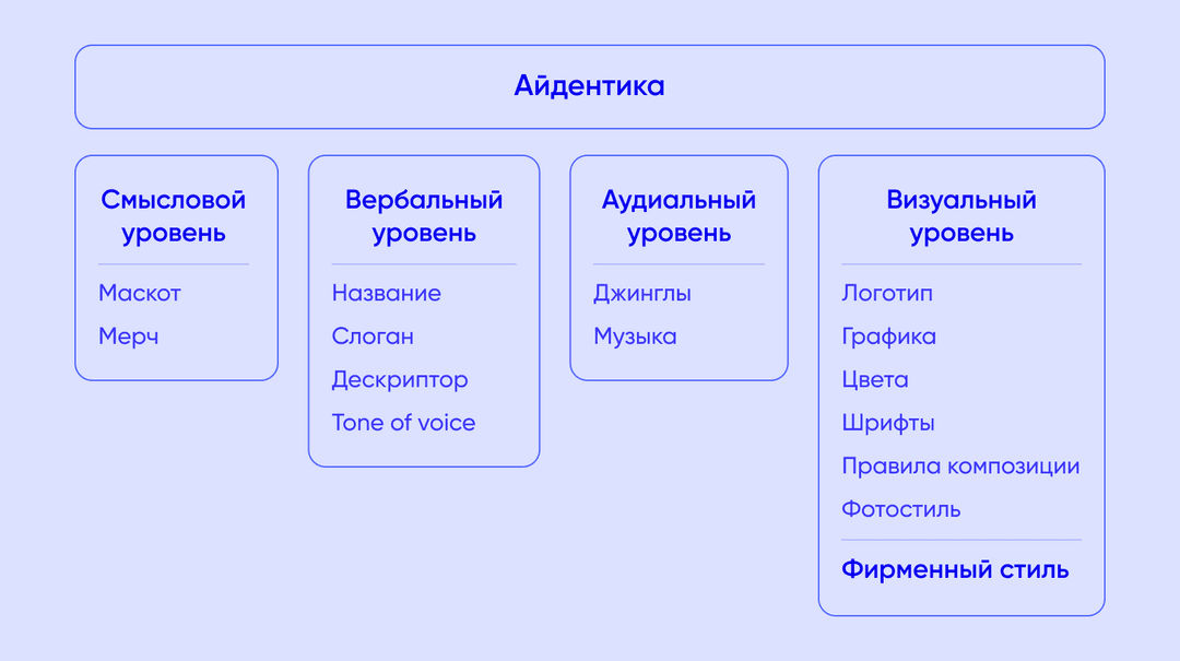 что входит в айдентику