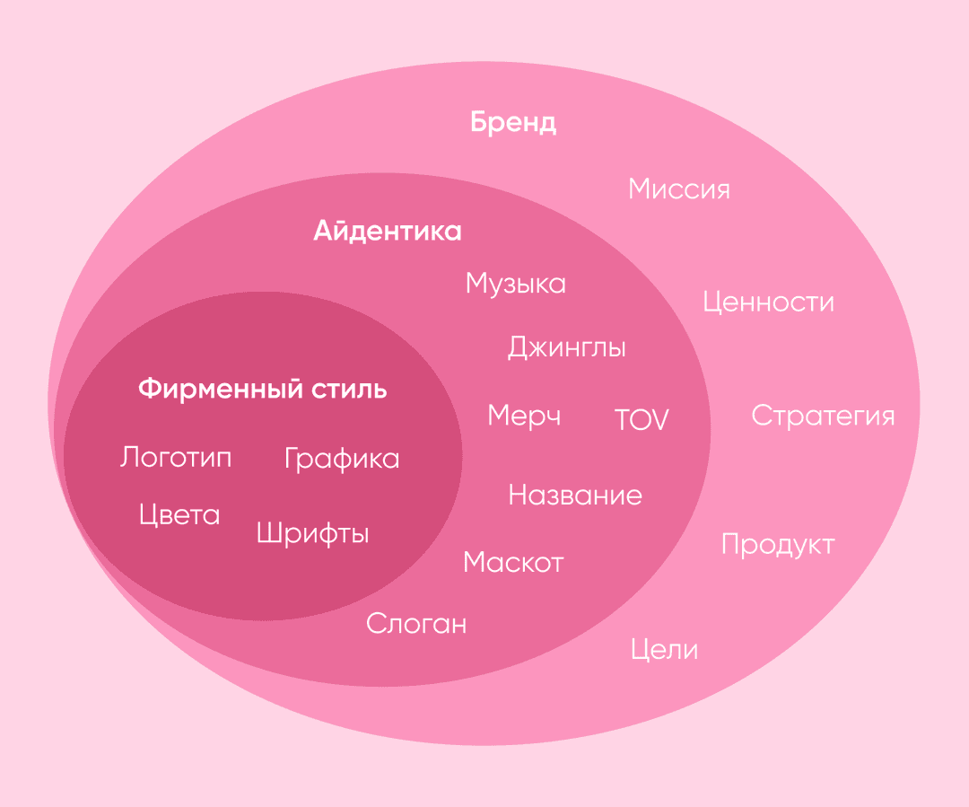 Схема бренда, айдентики и фирменного стиля